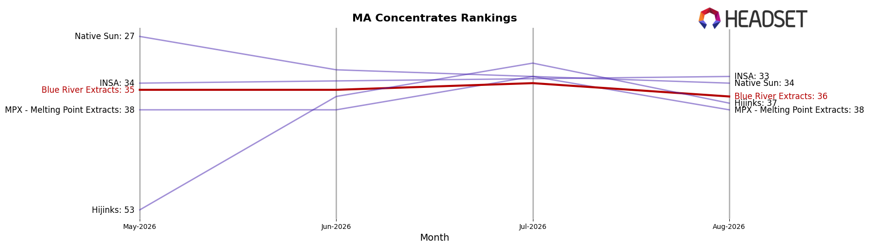 Blue River Extracts market ranking for MA Concentrates