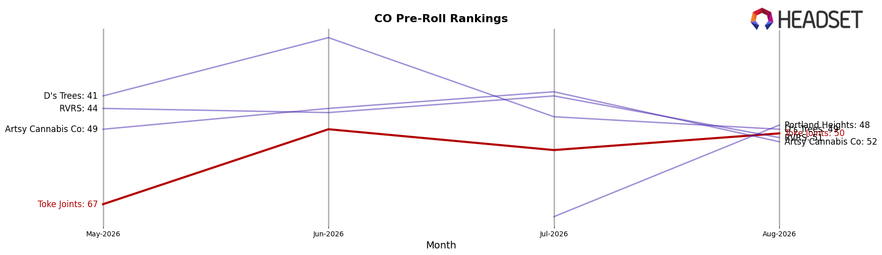Toke Joints market ranking for CO Pre-Roll