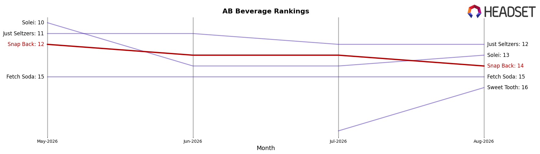 Snap Back market ranking for AB Beverage