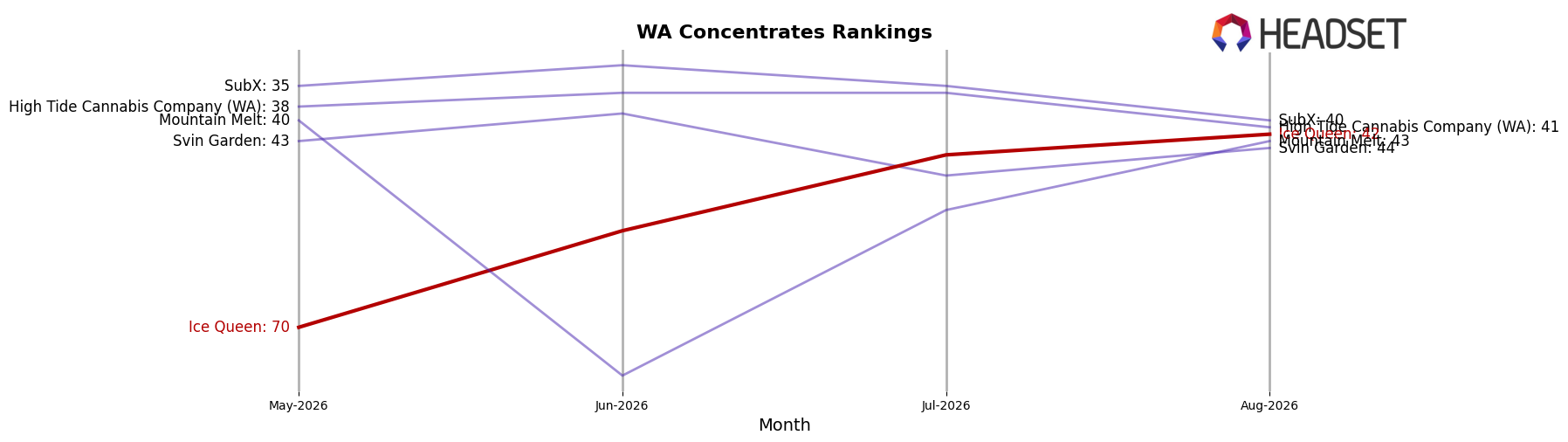 Ice Queen market ranking for WA Concentrates
