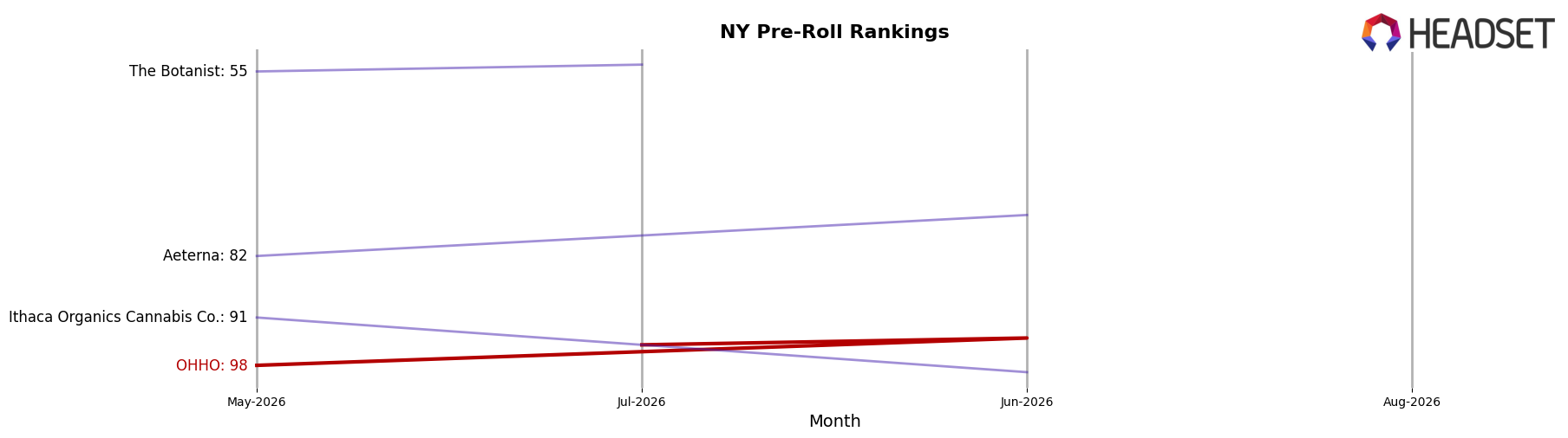 OHHO market ranking for NY Pre-Roll