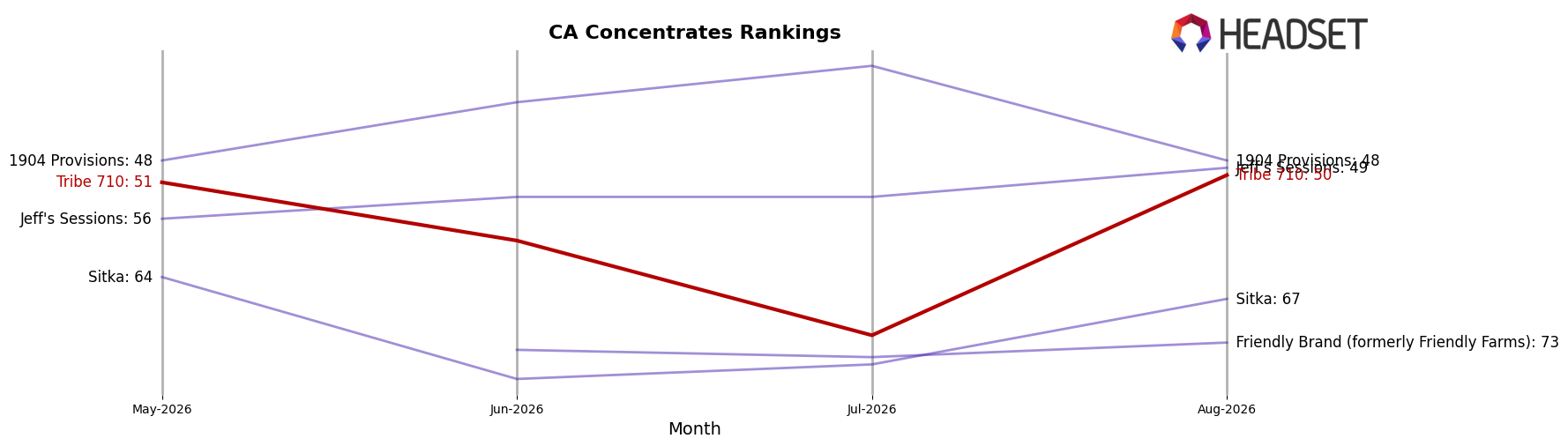 Tribe 710 market ranking for CA Concentrates