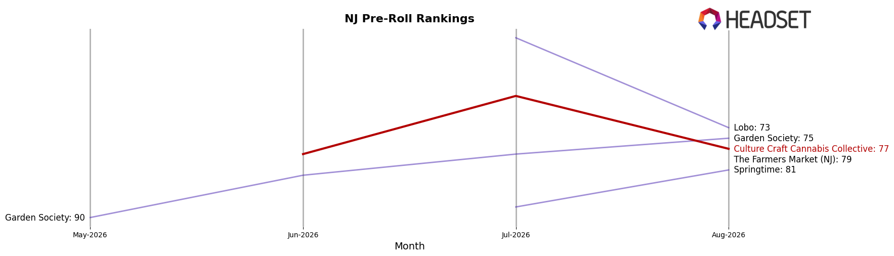 Culture Craft Cannabis Collective market ranking for NJ Pre-Roll