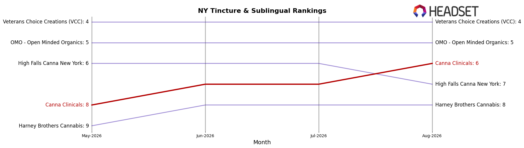 Canna Clinicals market ranking for NY Tincture & Sublingual