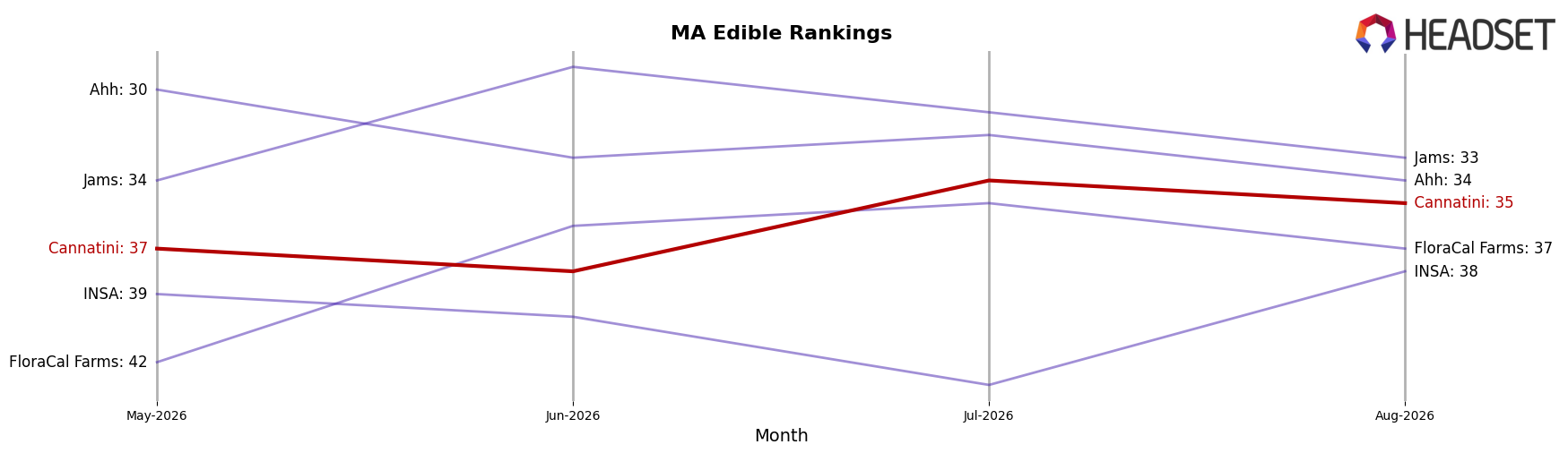 Cannatini market ranking for MA Edible