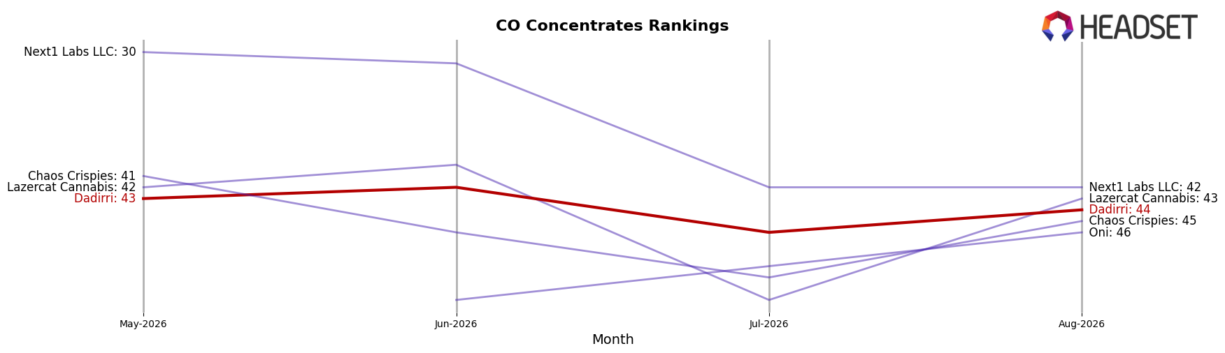 Dadirri market ranking for CO Concentrates