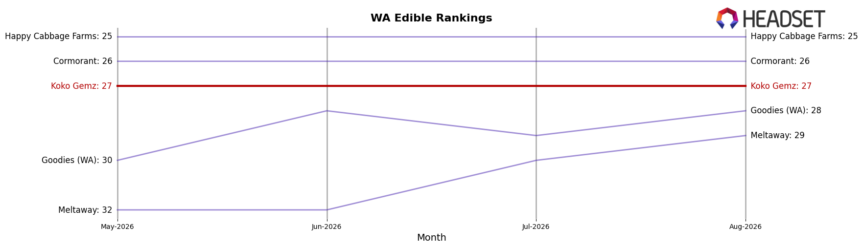 Koko Gemz market ranking for WA Edible