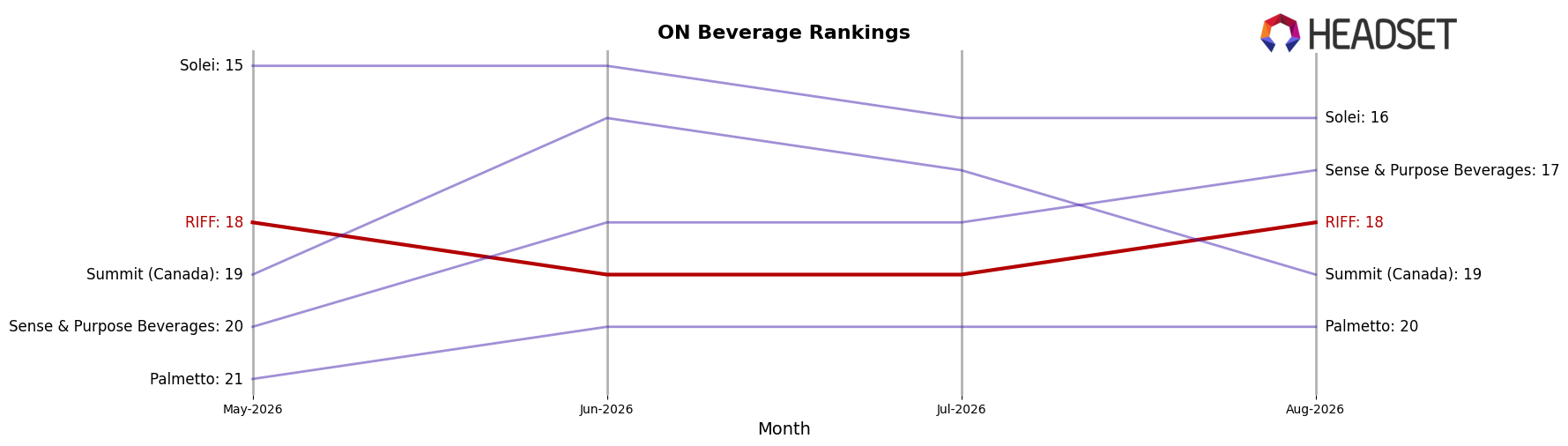 RIFF market ranking for ON Beverage