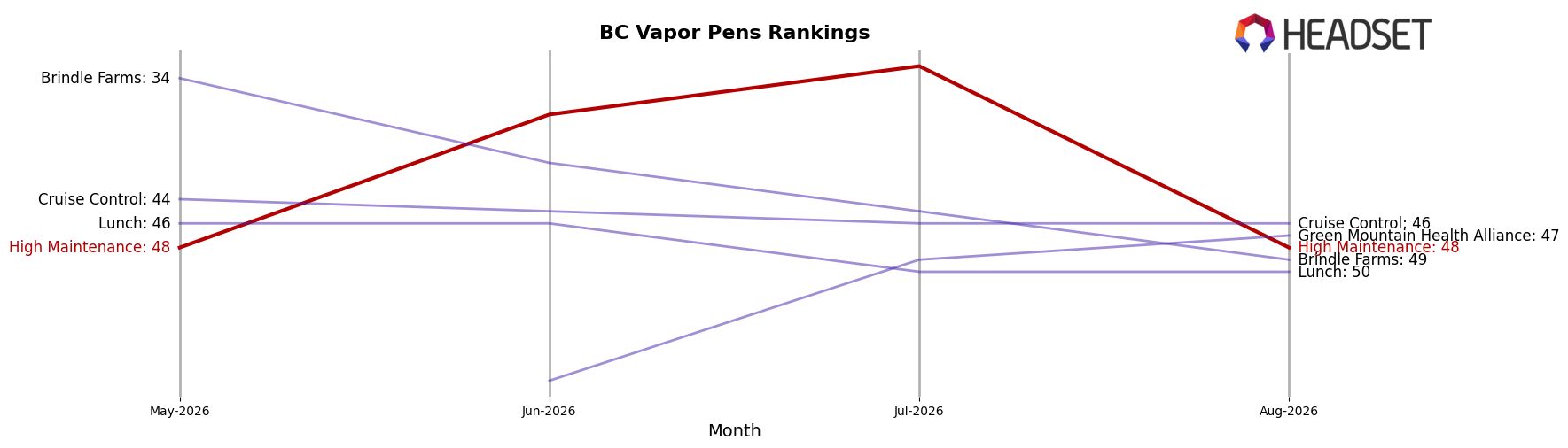 High Maintenance market ranking for BC Vapor Pens