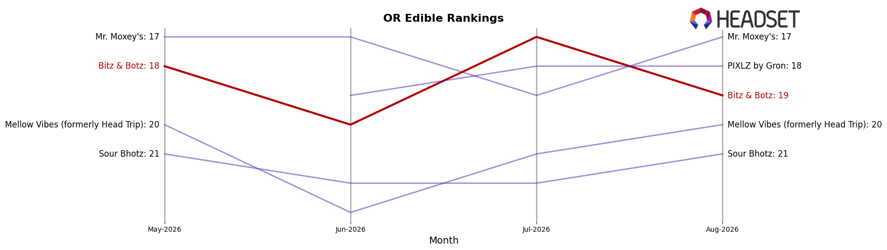 Bitz & Botz market ranking for OR Edible