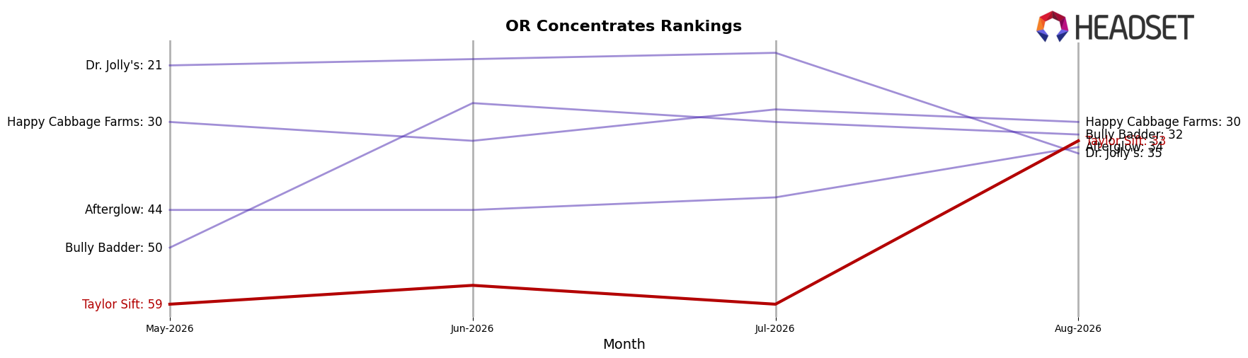 Taylor Sift market ranking for OR Concentrates