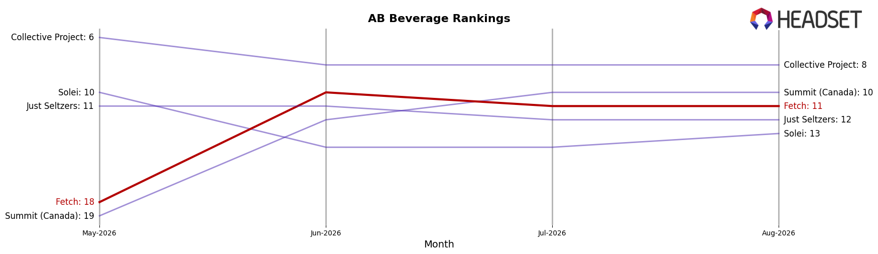 Fetch market ranking for AB Beverage