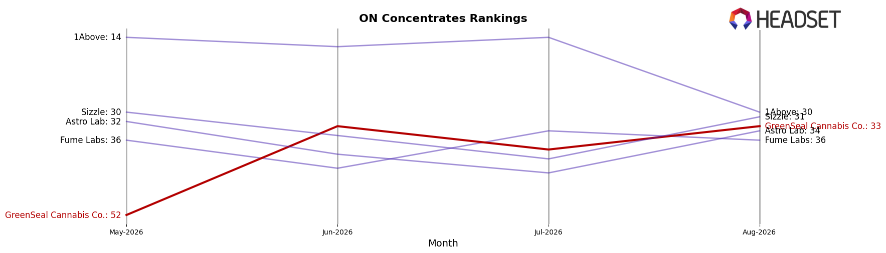 GreenSeal Cannabis Co. market ranking for ON Concentrates