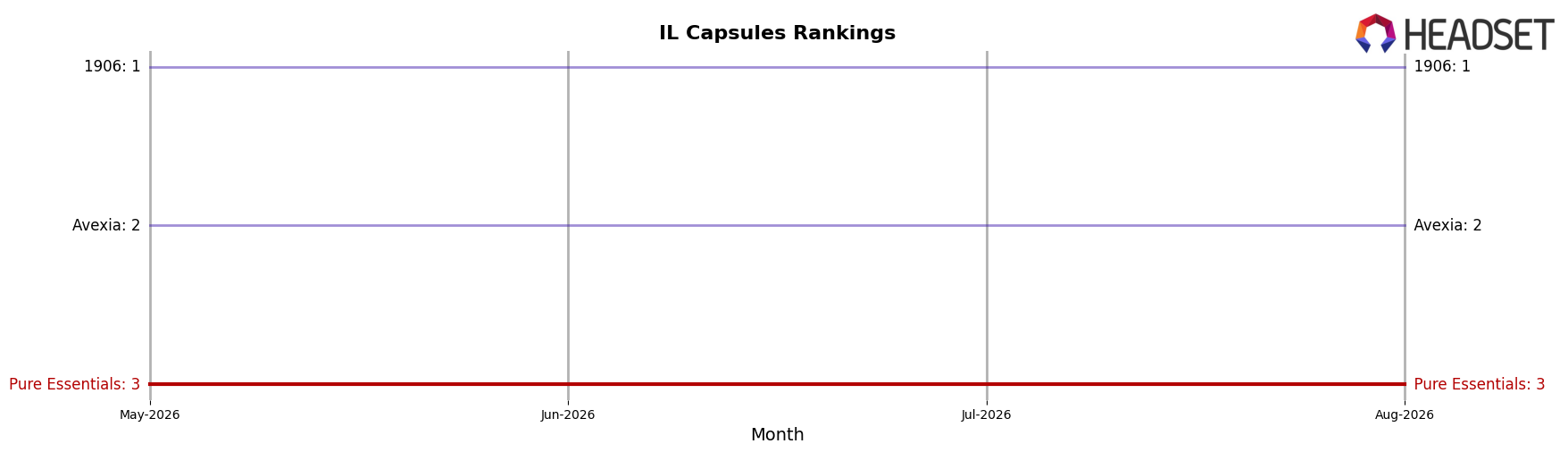 Pure Essentials market ranking for IL Capsules