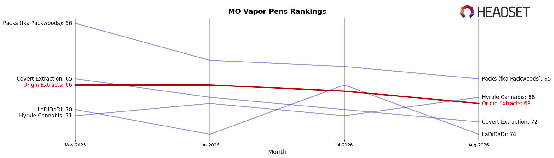 Origin Extracts market ranking for MO Vapor Pens