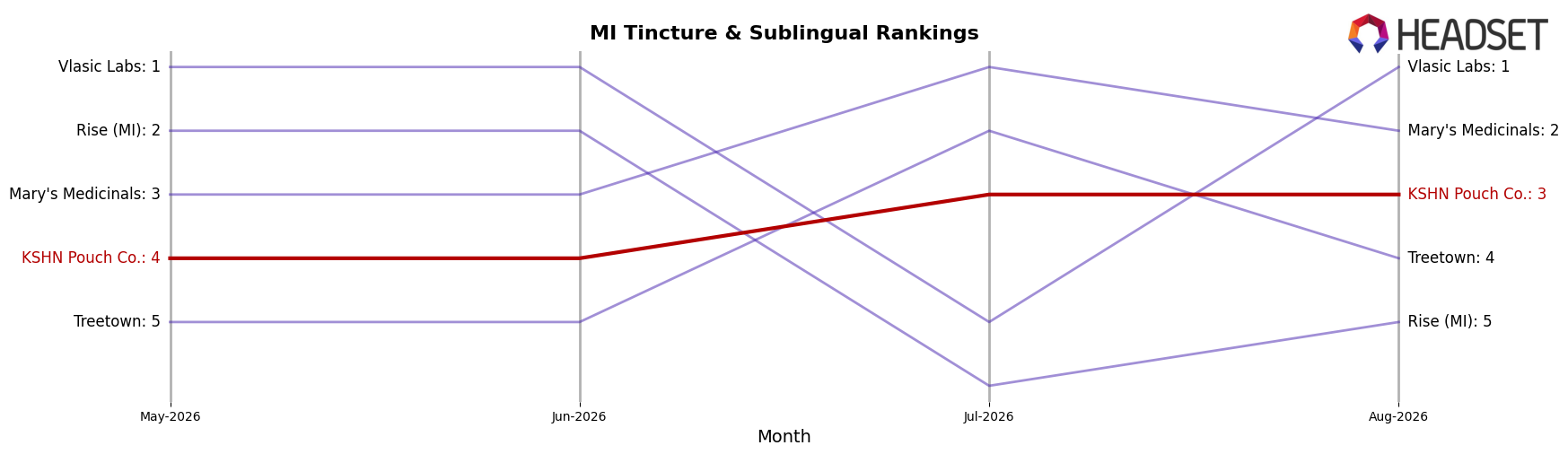 KSHN Pouch Co. market ranking for MI Tincture & Sublingual