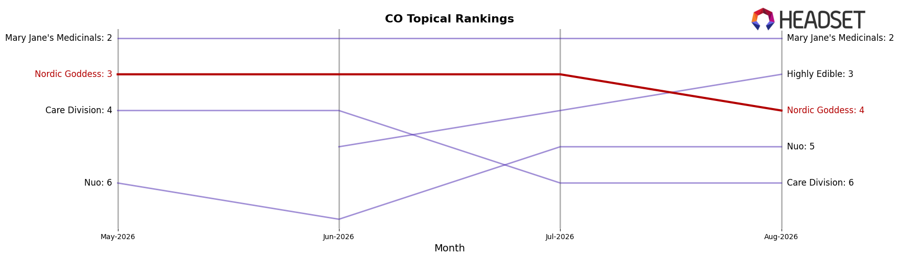 Nordic Goddess market ranking for CO Topical