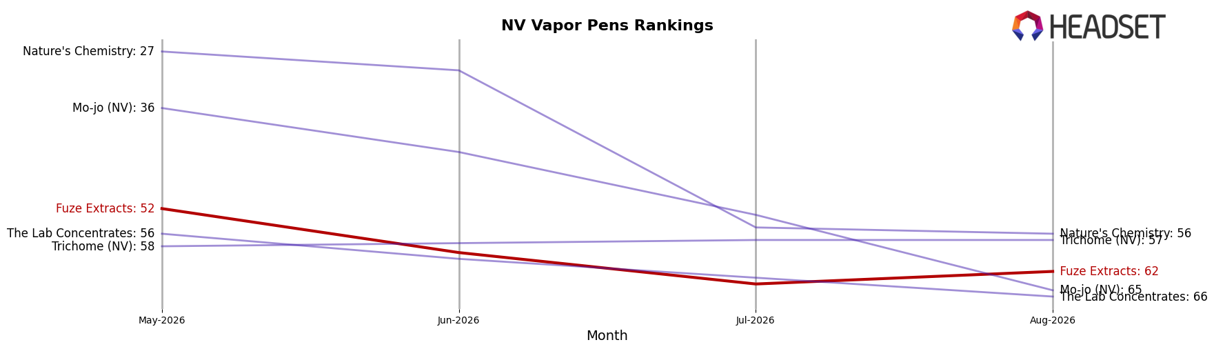 Fuze Extracts market ranking for NV Vapor Pens