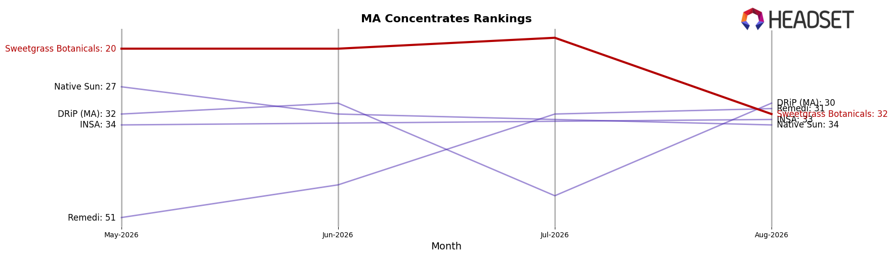 Sweetgrass Botanicals market ranking for MA Concentrates