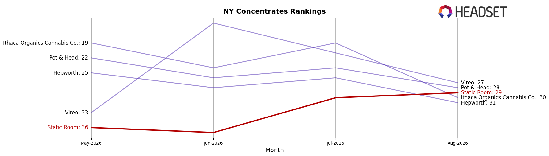 Static Room market ranking for NY Concentrates