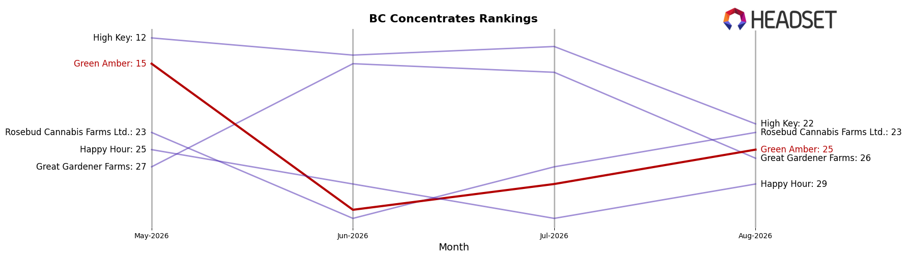 Green Amber market ranking for BC Concentrates