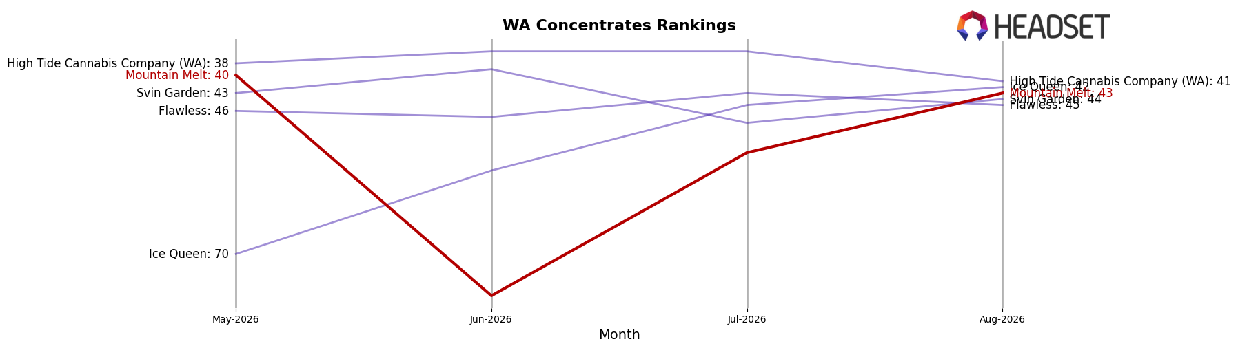 Mountain Melt market ranking for WA Concentrates