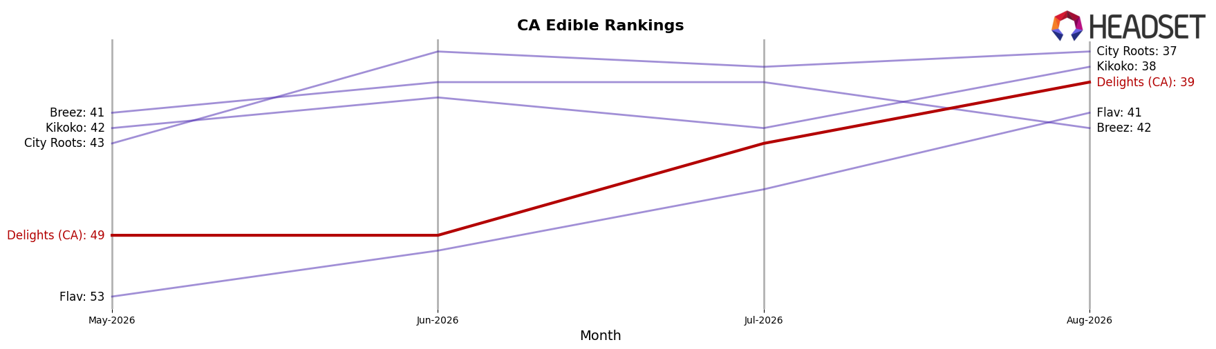 Delights (CA) market ranking for CA Edible