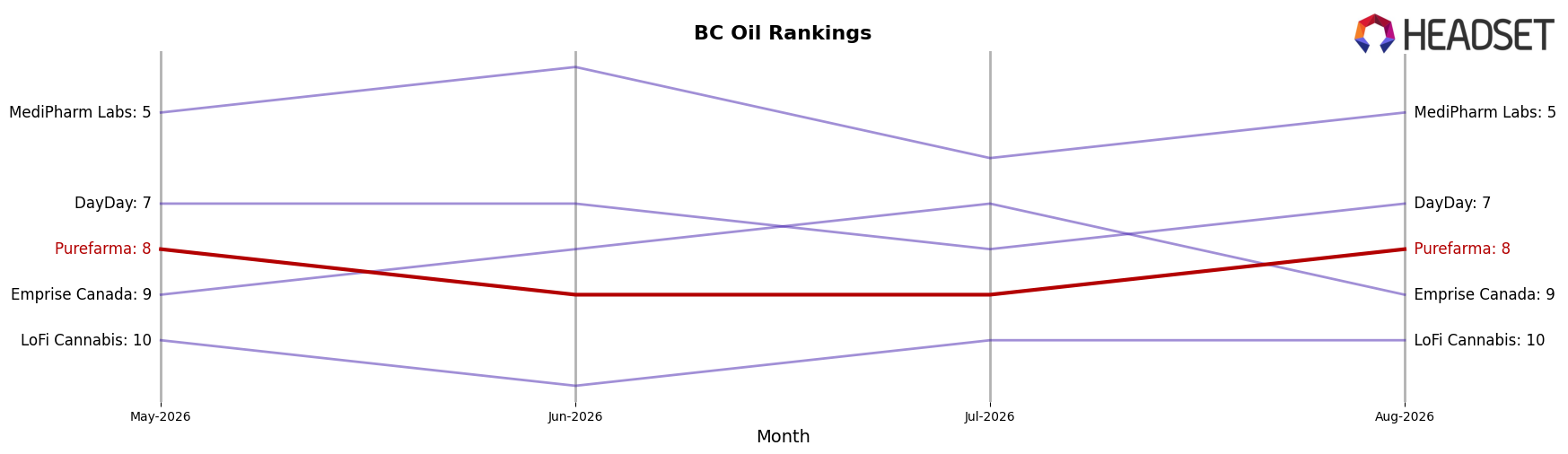 Purefarma market ranking for BC Oil