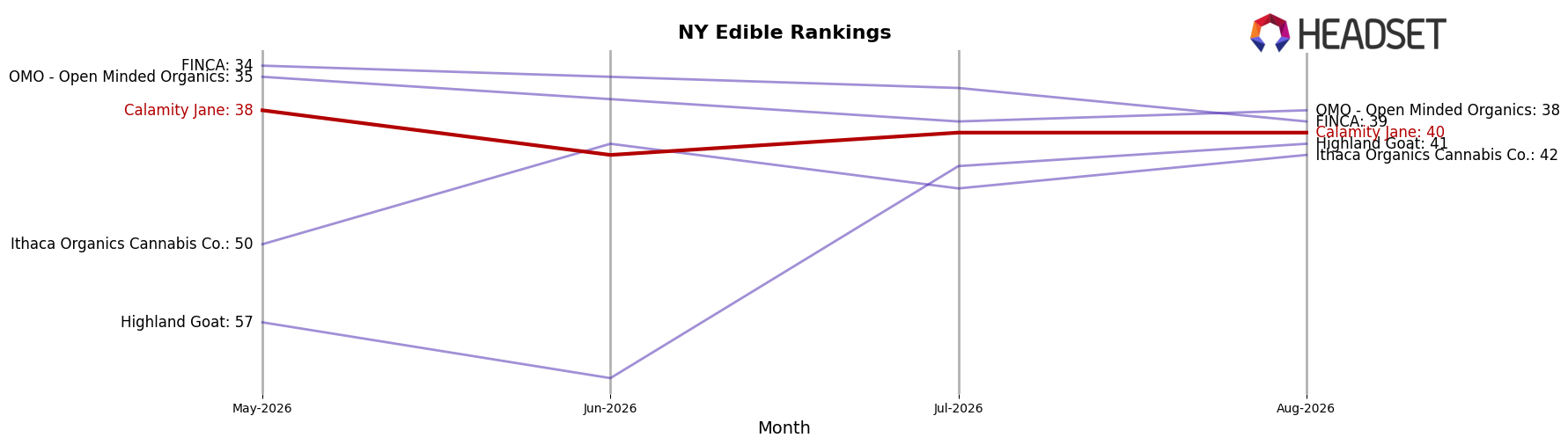 Calamity Jane market ranking for NY Edible