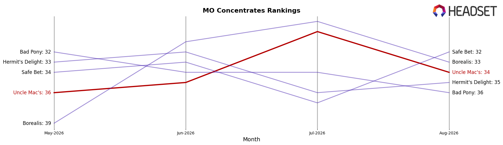 Uncle Mac's market ranking for MO Concentrates