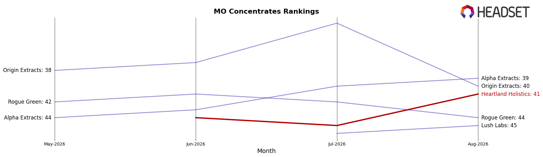 Heartland Holistics market ranking for MO Concentrates