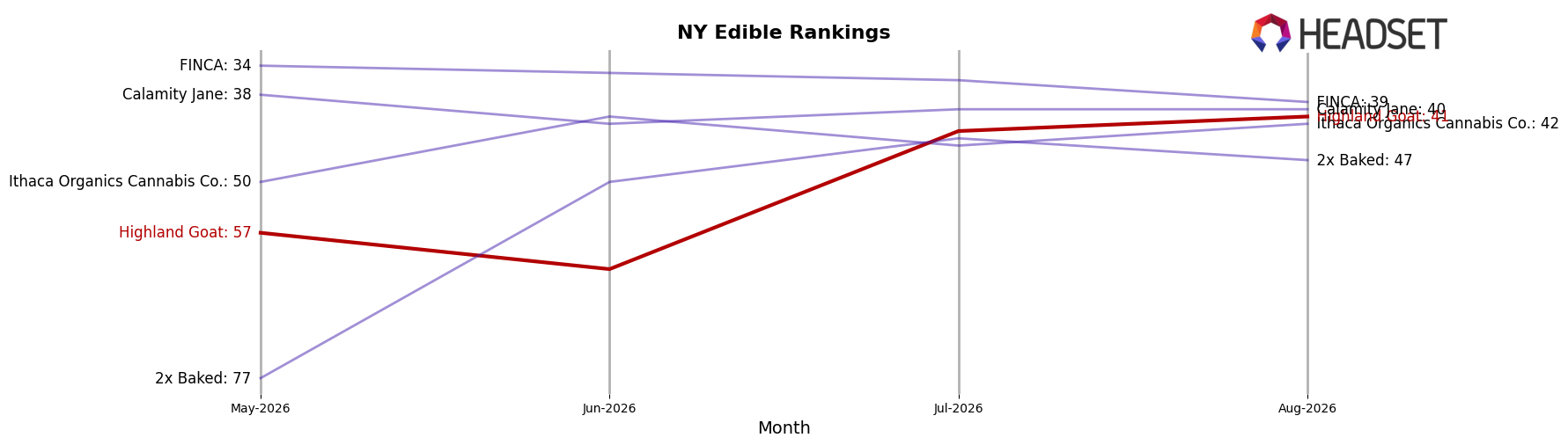 Highland Goat market ranking for NY Edible