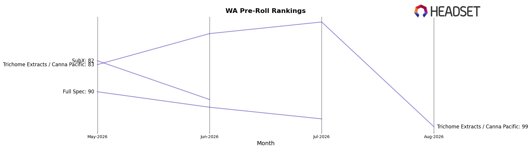 Trail Blazin Productions market ranking for WA Pre-Roll