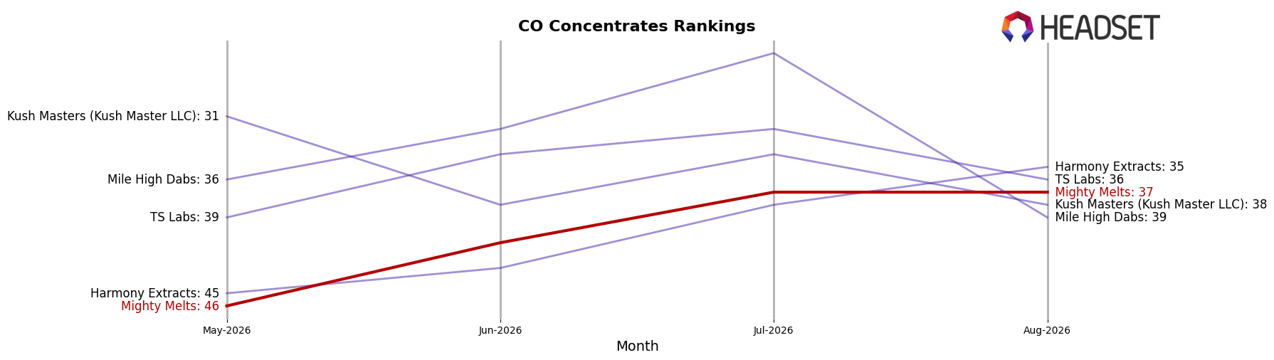 Mighty Melts market ranking for CO Concentrates