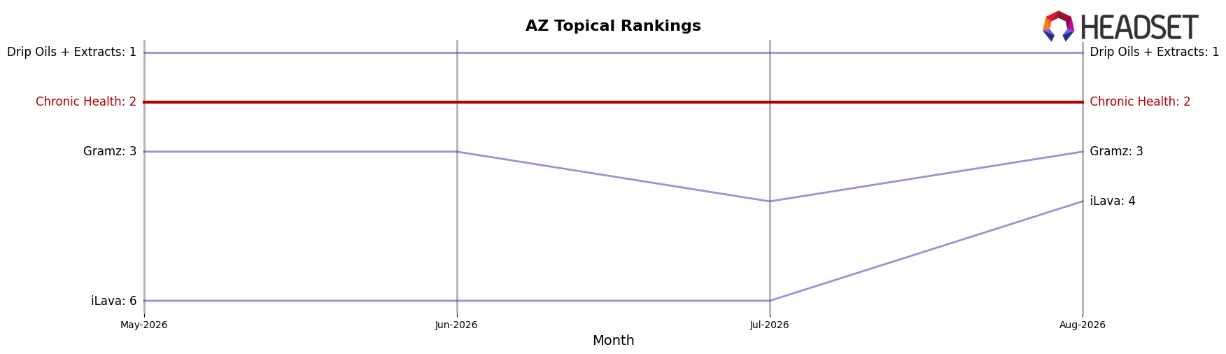 Chronic Health market ranking for AZ Topical