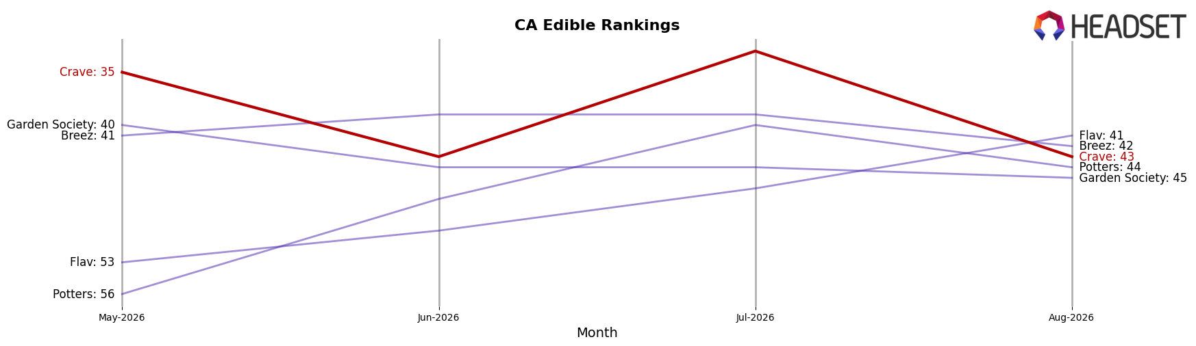 Crave market ranking for CA Edible