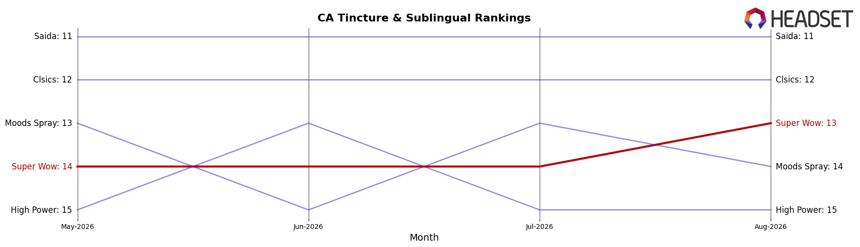 Super Wow market ranking for CA Tincture & Sublingual