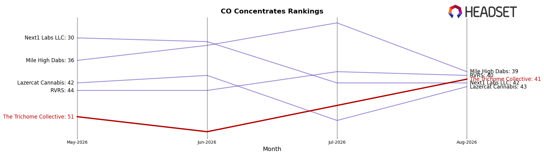 The Trichome Collective market ranking for CO Concentrates