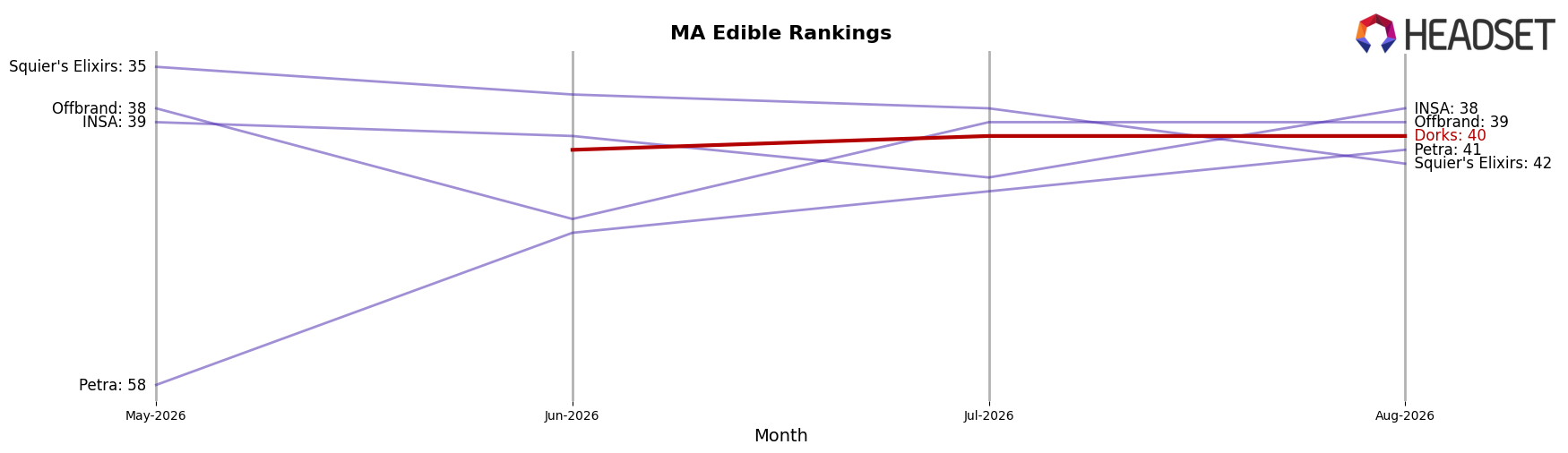 Dorks market ranking for MA Edible