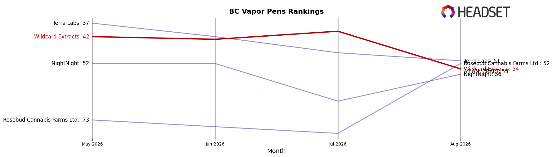 Wildcard Extracts market ranking for BC Vapor Pens