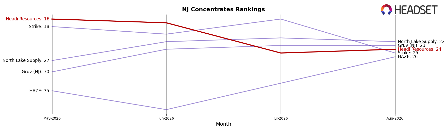Headi Resources market ranking for NJ Concentrates