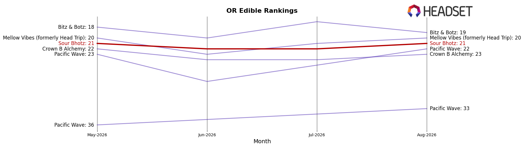 Sour Bhotz market ranking for OR Edible