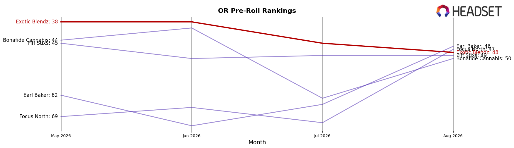 Exotic Blendz market ranking for OR Pre-Roll