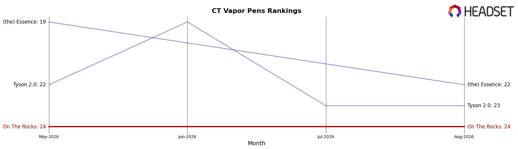 On The Rocks market ranking for CT Vapor Pens
