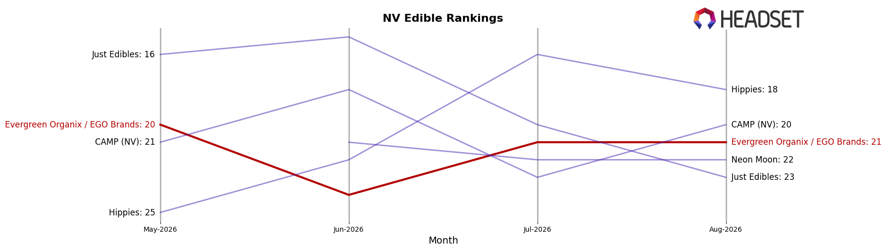 Evergreen Organix / EGO Brands market ranking for NV Edible