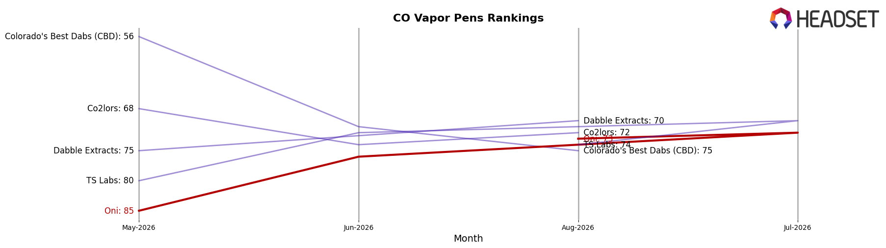 Oni market ranking for CO Vapor Pens