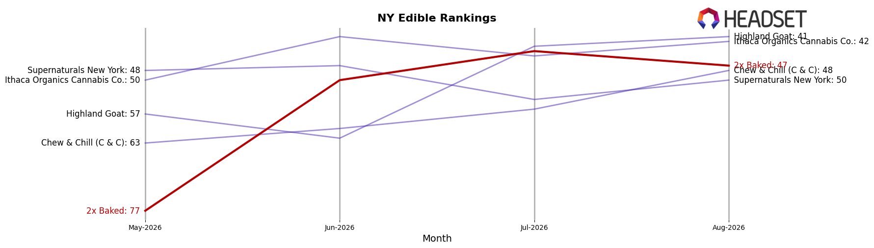 2x Baked market ranking for NY Edible