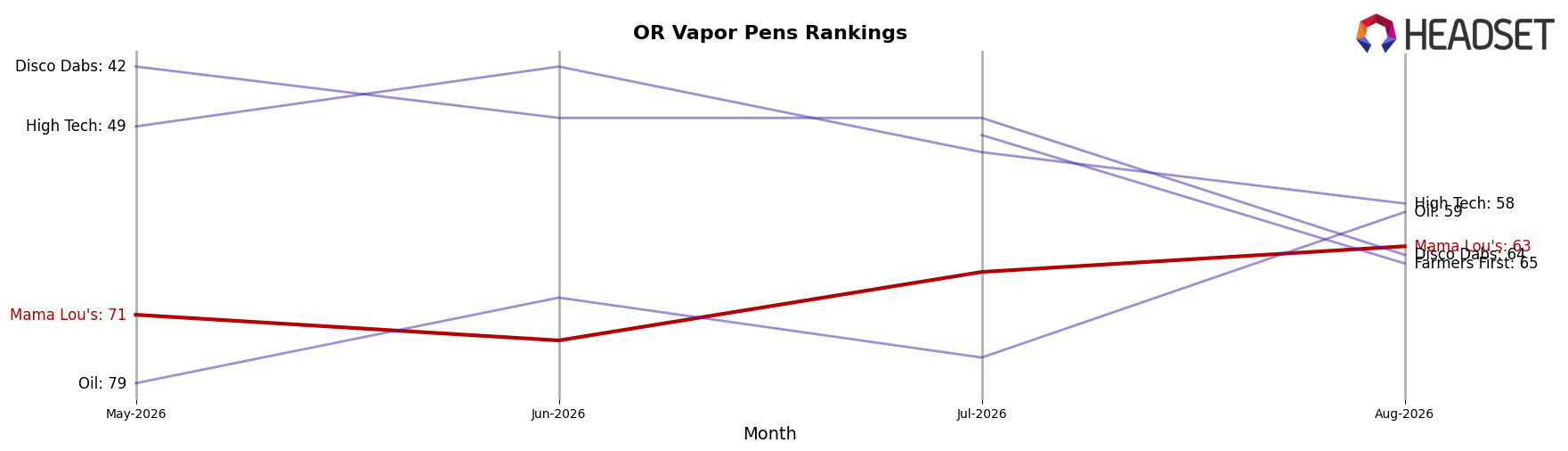 Mama Lou's market ranking for OR Vapor Pens