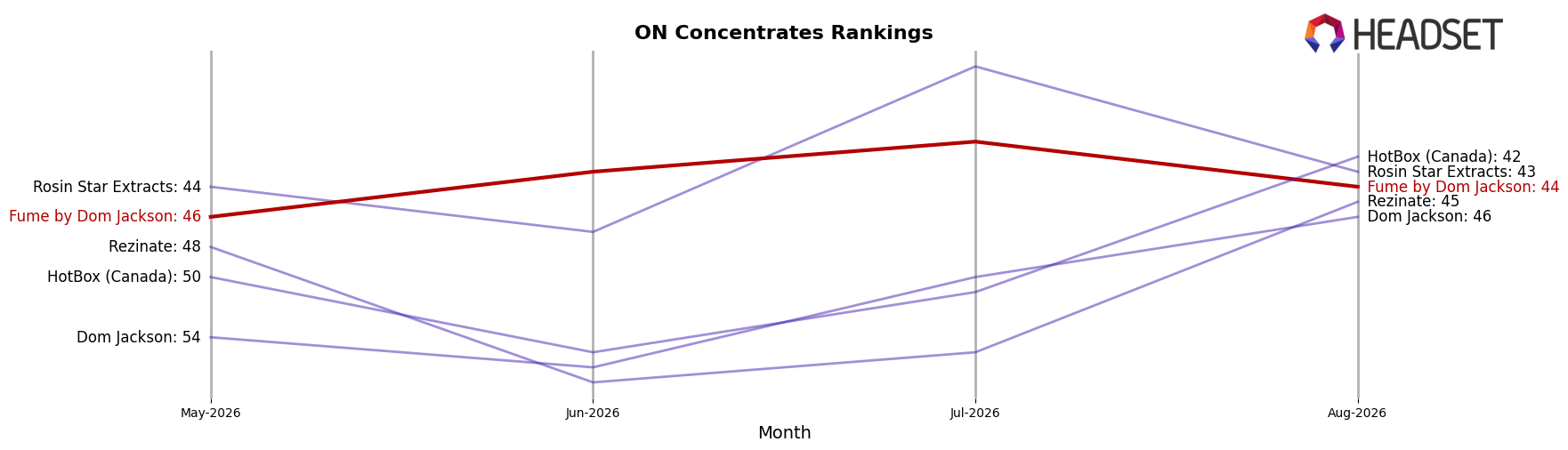 Fume by Dom Jackson market ranking for ON Concentrates