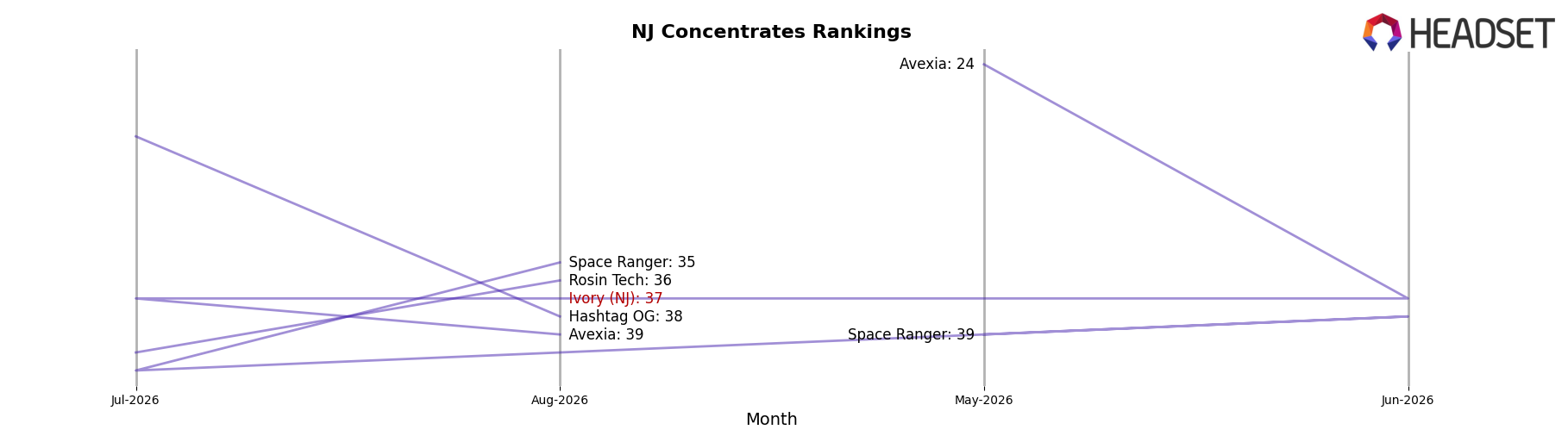 Ivory (NJ) market ranking for NJ Concentrates